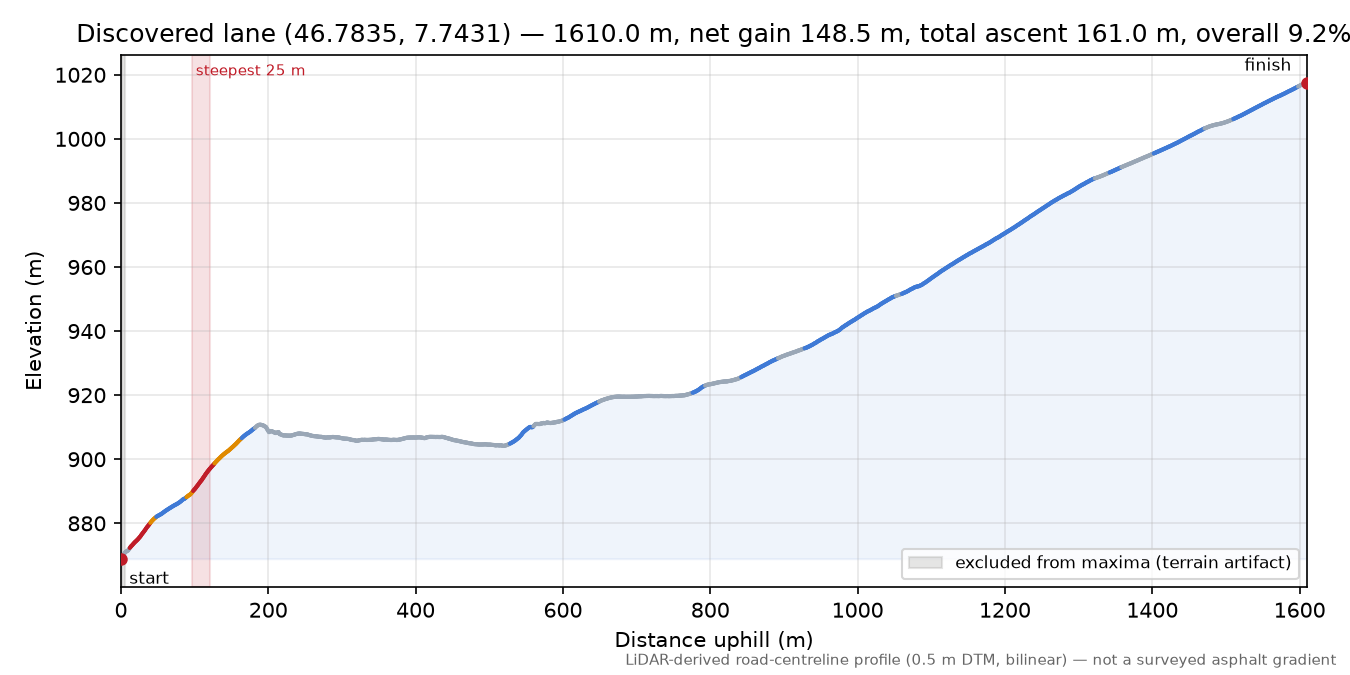 Discovered lane (46.7835, 7.7431) elevation profile
