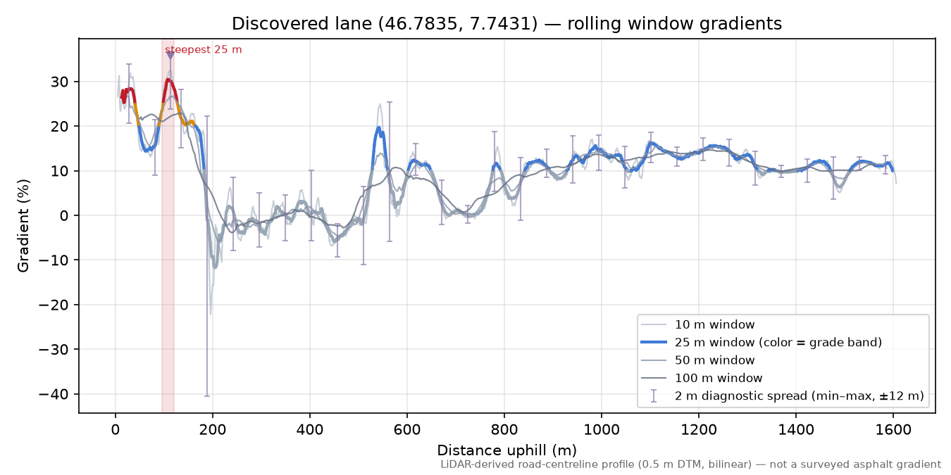 Discovered lane (46.7835, 7.7431) rolling gradient profile