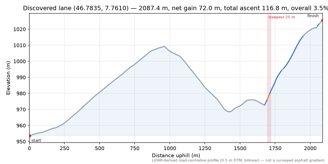 Discovered lane (46.7835, 7.7610) elevation profile