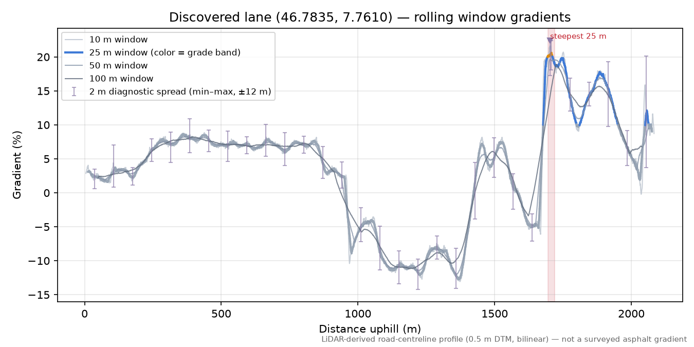 Discovered lane (46.7835, 7.7610) rolling gradient profile