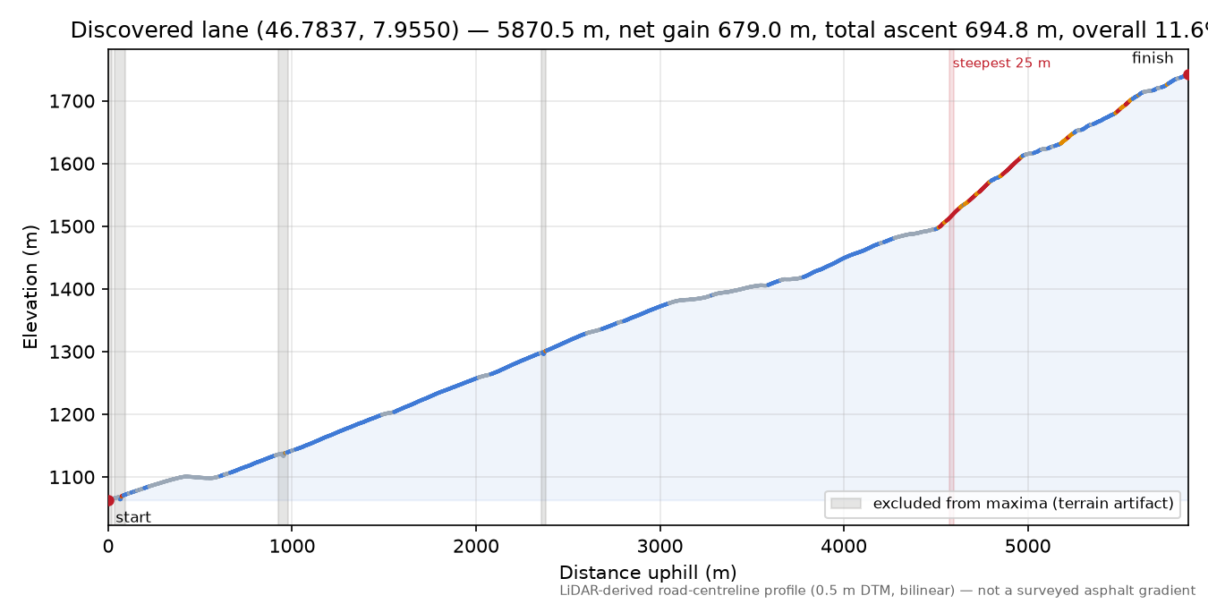 Discovered lane (46.7837, 7.9550) elevation profile