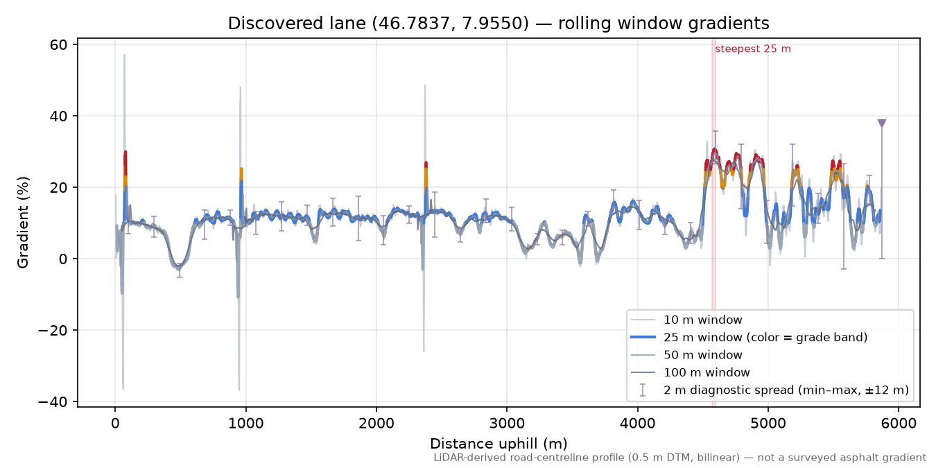 Discovered lane (46.7837, 7.9550) rolling gradient profile
