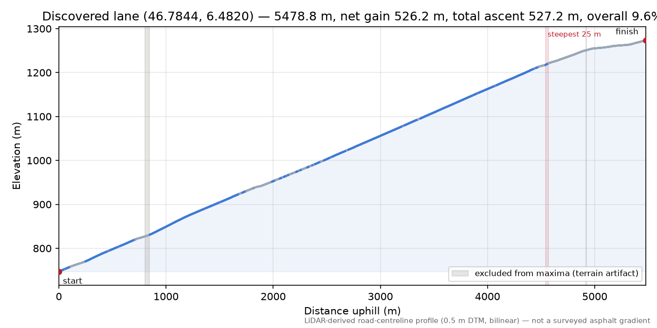 Discovered lane (46.7844, 6.4820) elevation profile