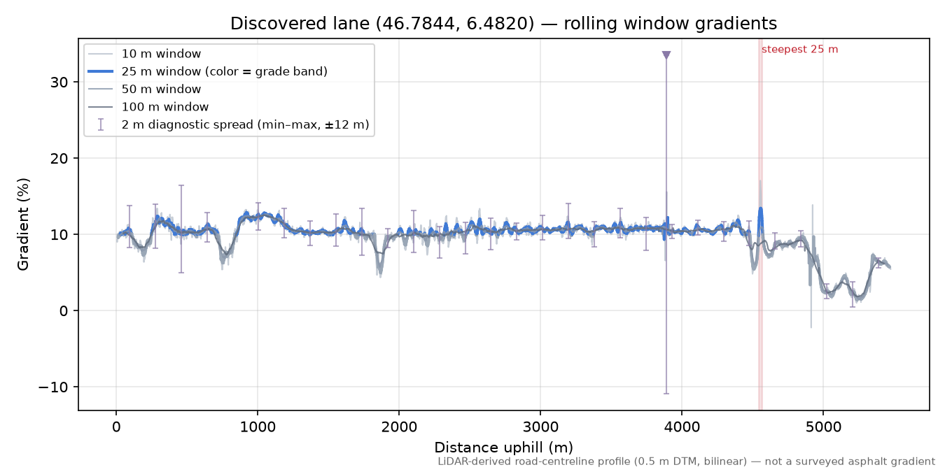 Discovered lane (46.7844, 6.4820) rolling gradient profile