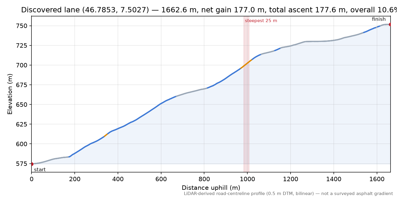 Discovered lane (46.7853, 7.5027) elevation profile
