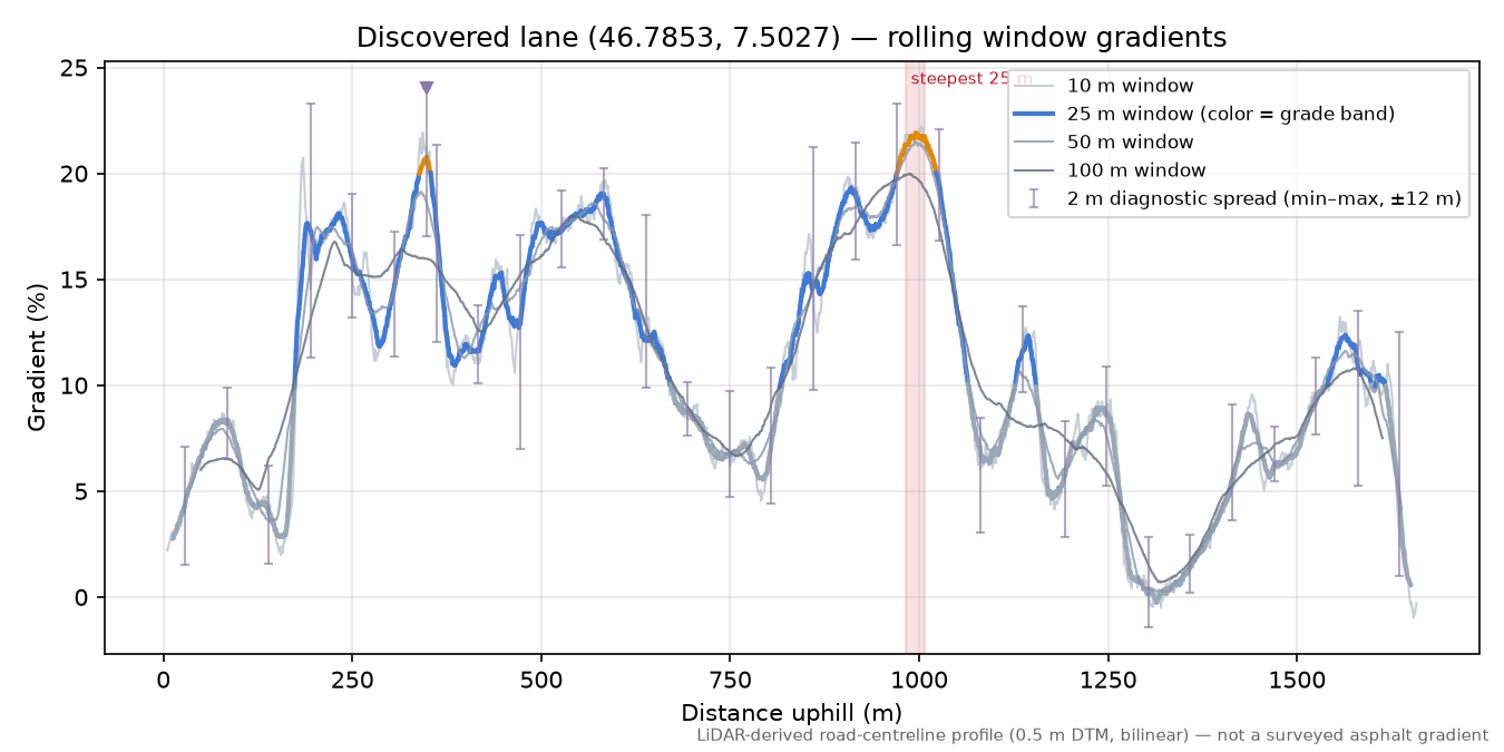 Discovered lane (46.7853, 7.5027) rolling gradient profile