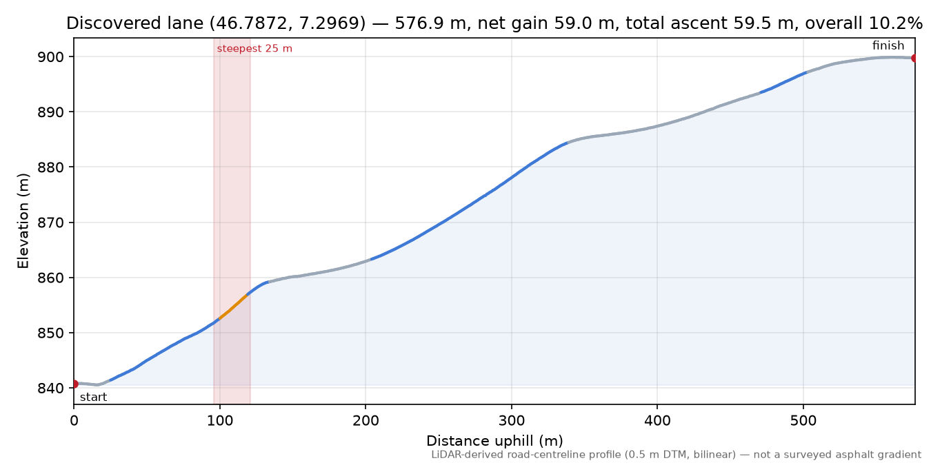 Discovered lane (46.7872, 7.2969) elevation profile