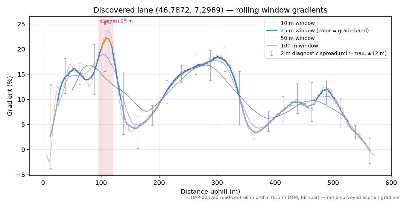Discovered lane (46.7872, 7.2969) rolling gradient profile