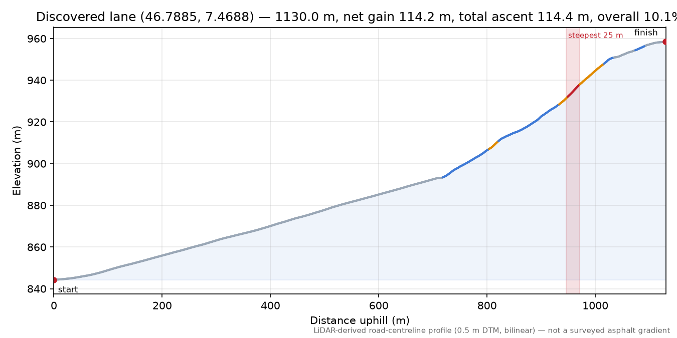 Discovered lane (46.7885, 7.4688) elevation profile