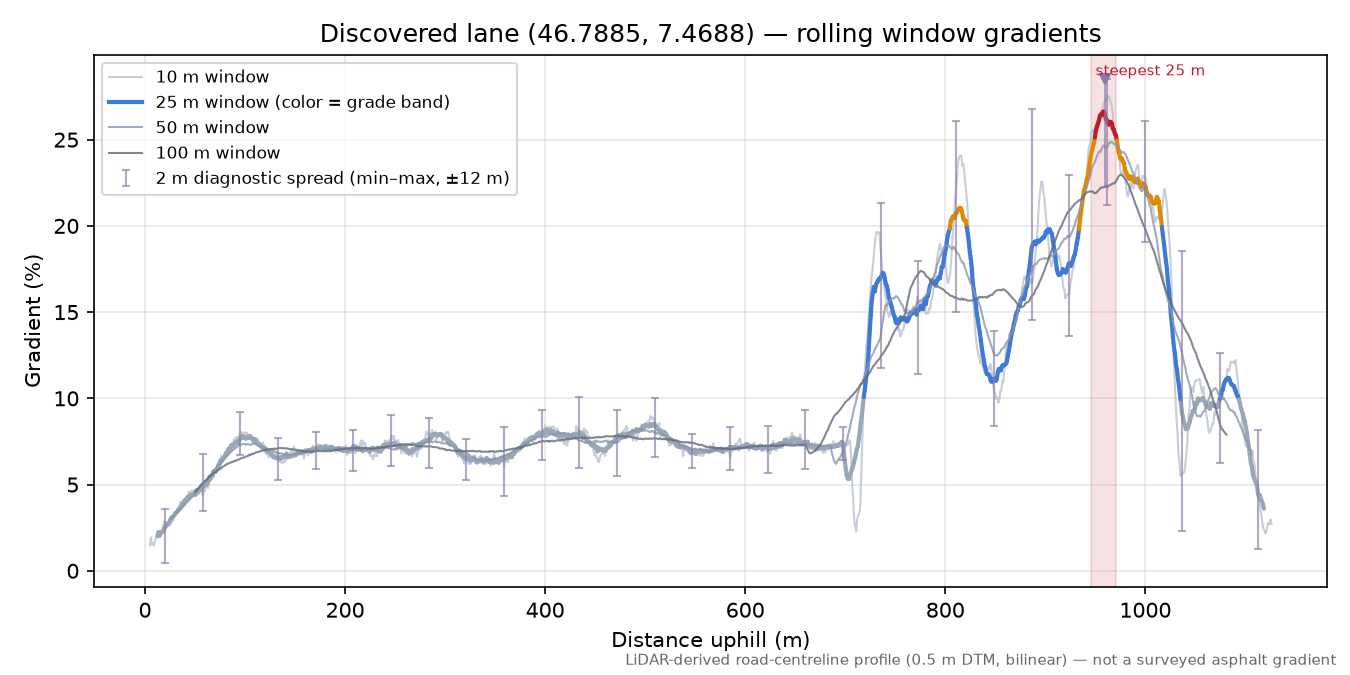 Discovered lane (46.7885, 7.4688) rolling gradient profile