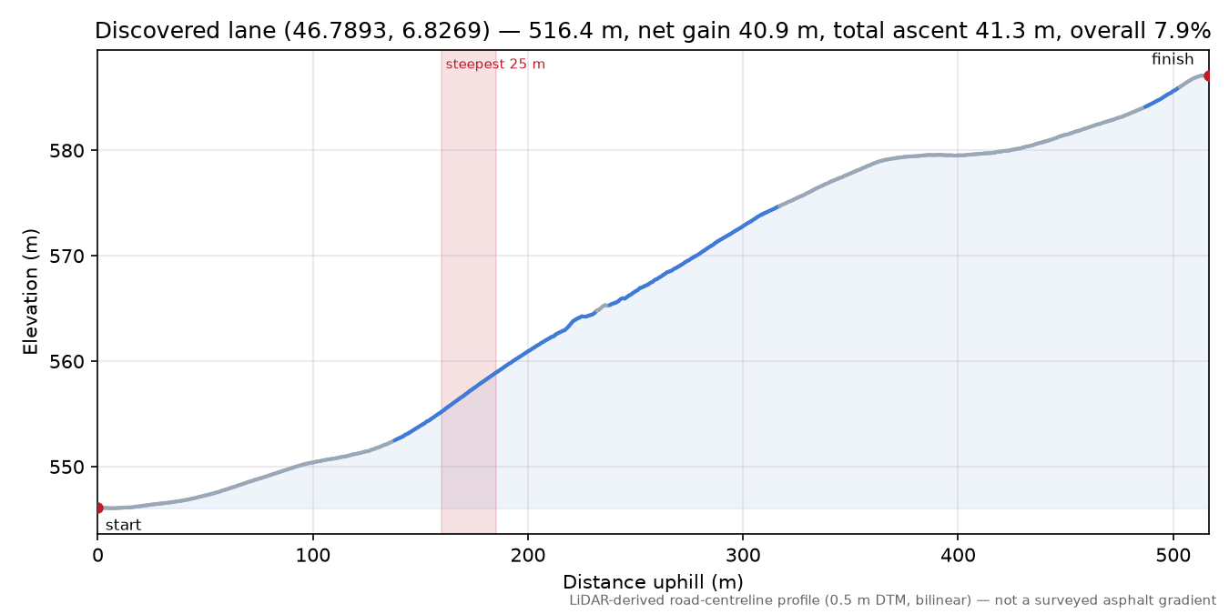 Discovered lane (46.7893, 6.8269) elevation profile