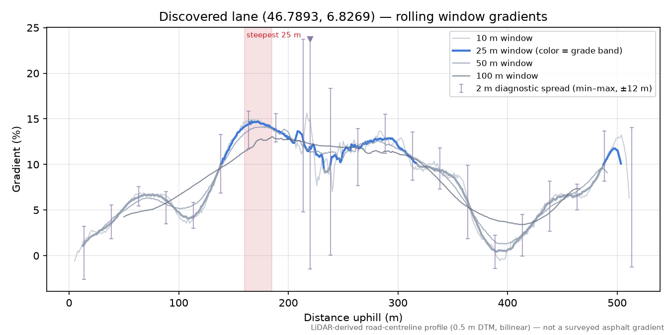 Discovered lane (46.7893, 6.8269) rolling gradient profile