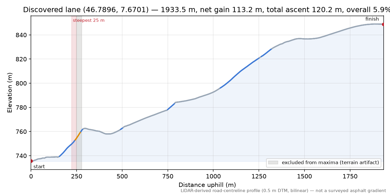Discovered lane (46.7896, 7.6701) elevation profile