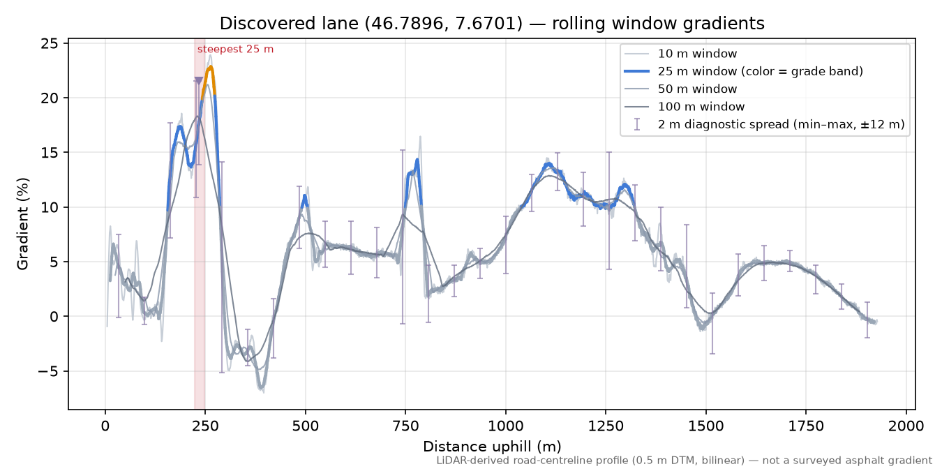 Discovered lane (46.7896, 7.6701) rolling gradient profile
