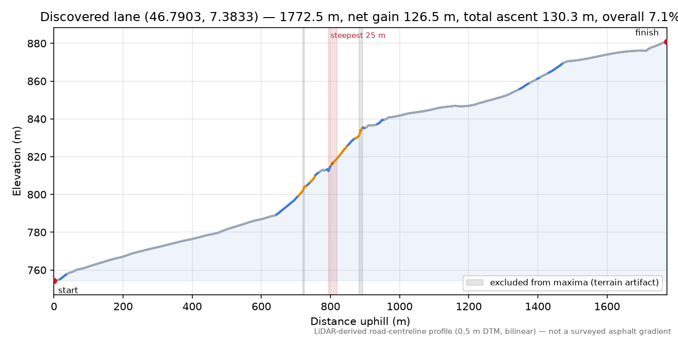 Discovered lane (46.7903, 7.3833) elevation profile