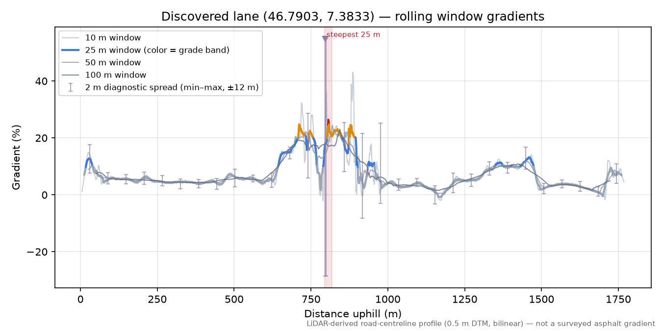 Discovered lane (46.7903, 7.3833) rolling gradient profile