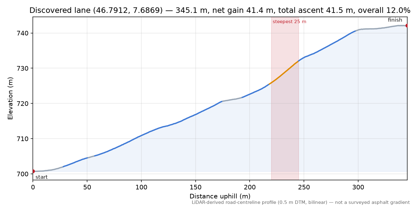 Discovered lane (46.7912, 7.6869) elevation profile