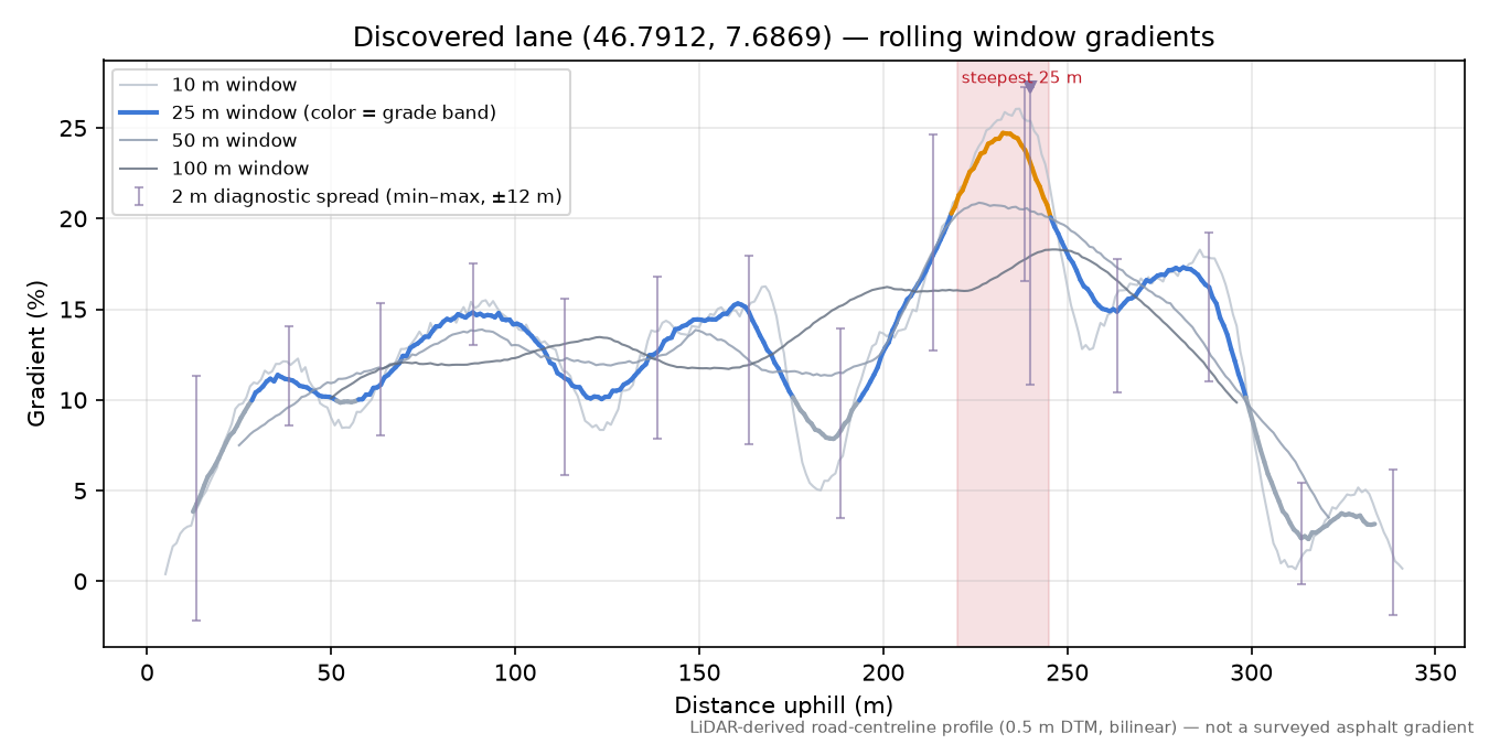 Discovered lane (46.7912, 7.6869) rolling gradient profile