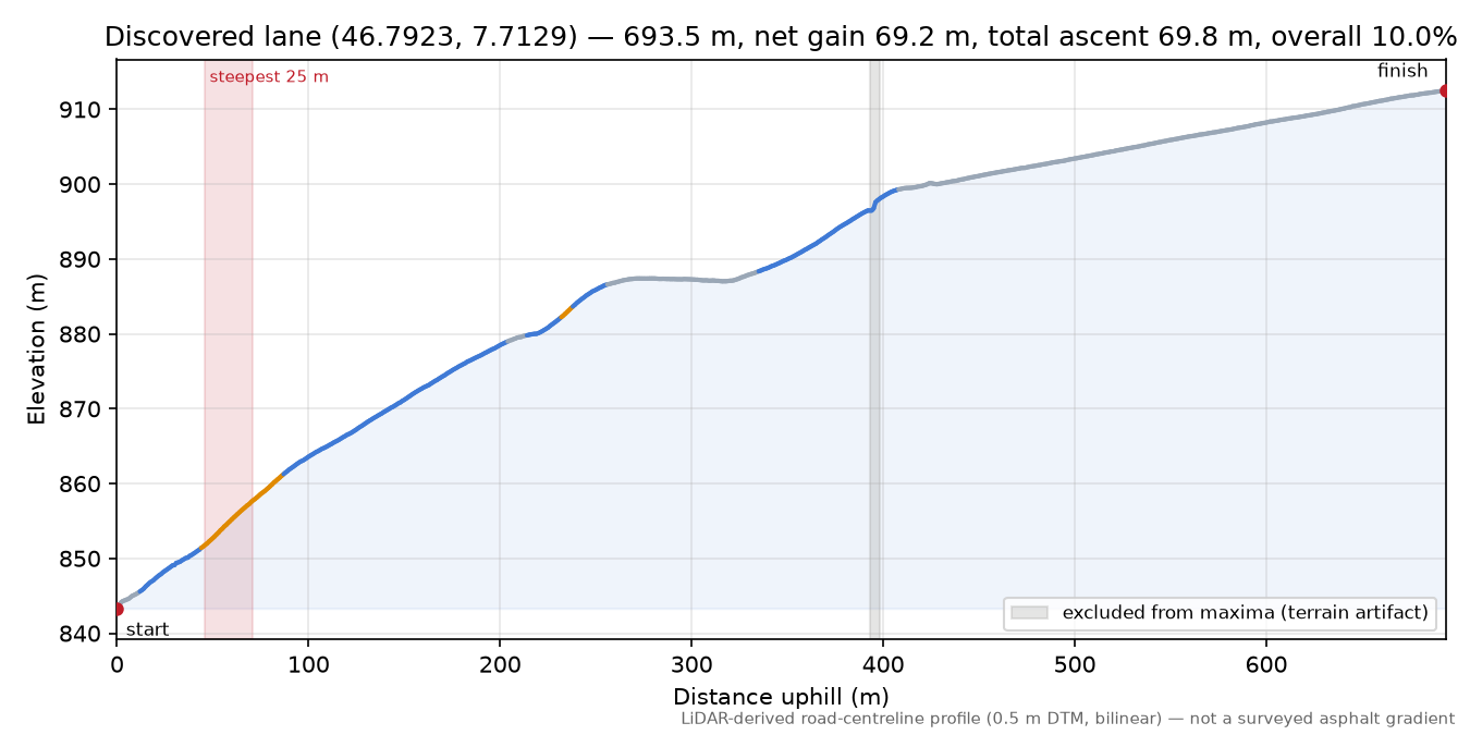 Discovered lane (46.7923, 7.7129) elevation profile