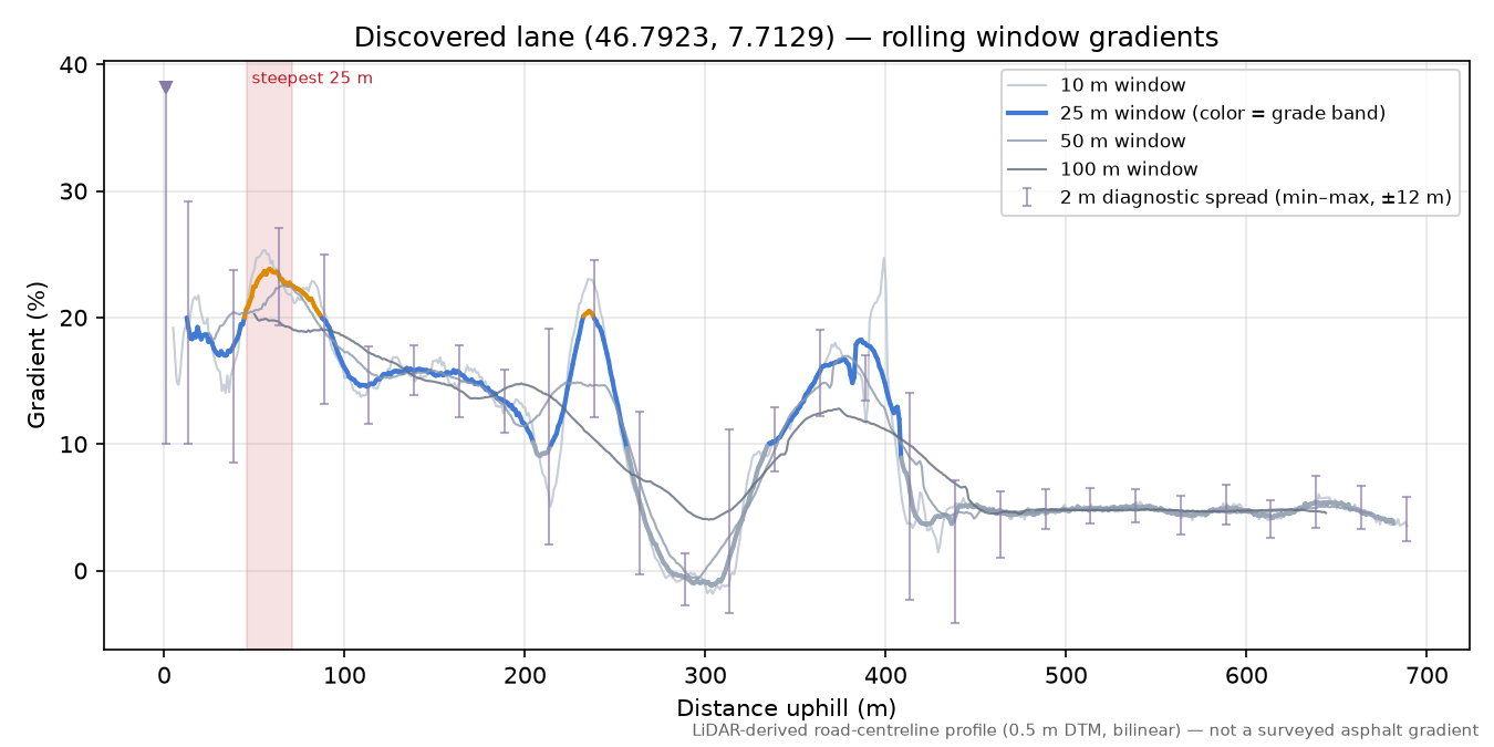 Discovered lane (46.7923, 7.7129) rolling gradient profile