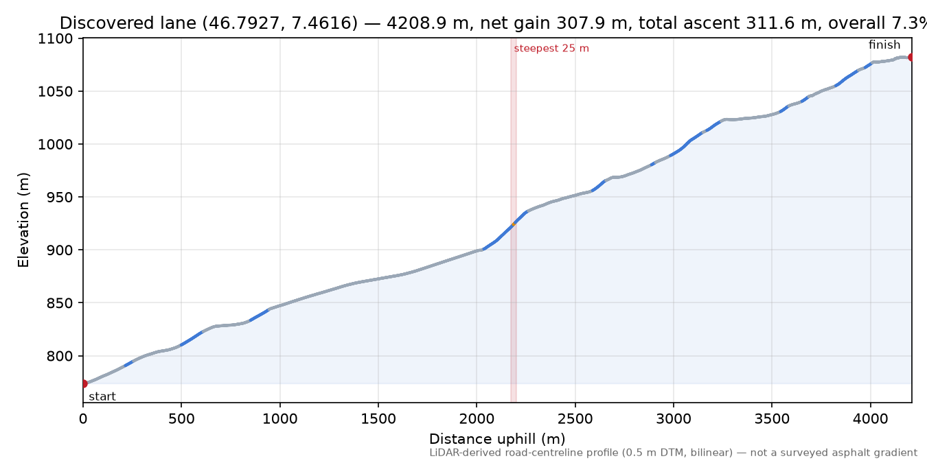 Discovered lane (46.7927, 7.4616) elevation profile