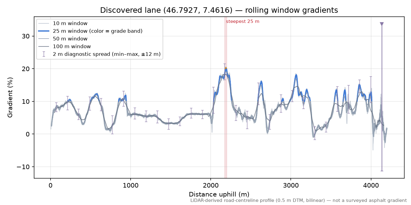 Discovered lane (46.7927, 7.4616) rolling gradient profile
