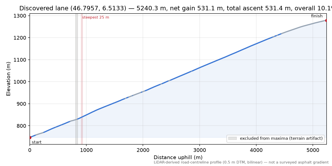 Discovered lane (46.7957, 6.5133) elevation profile