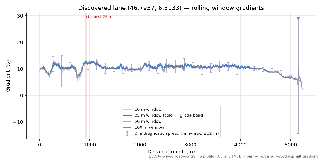 Discovered lane (46.7957, 6.5133) rolling gradient profile