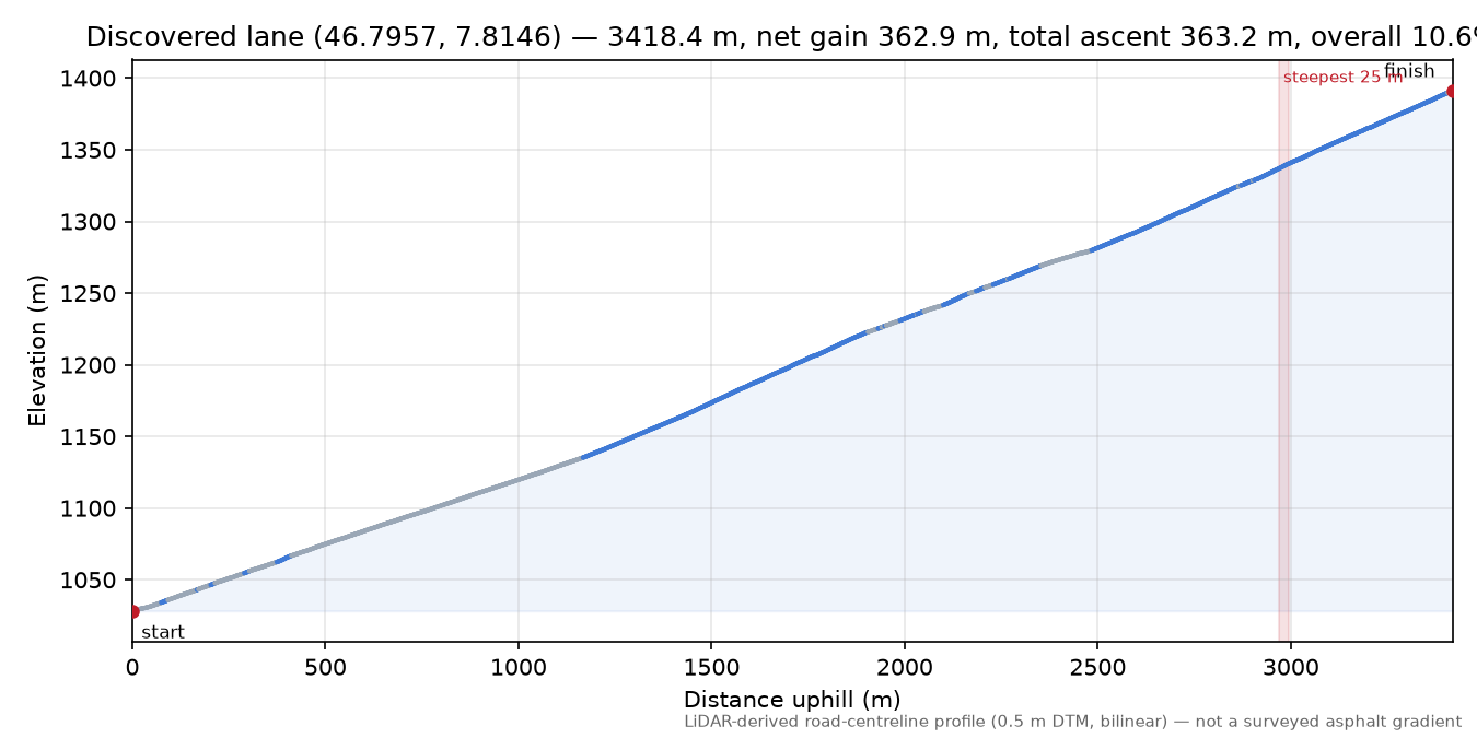 Discovered lane (46.7957, 7.8146) elevation profile