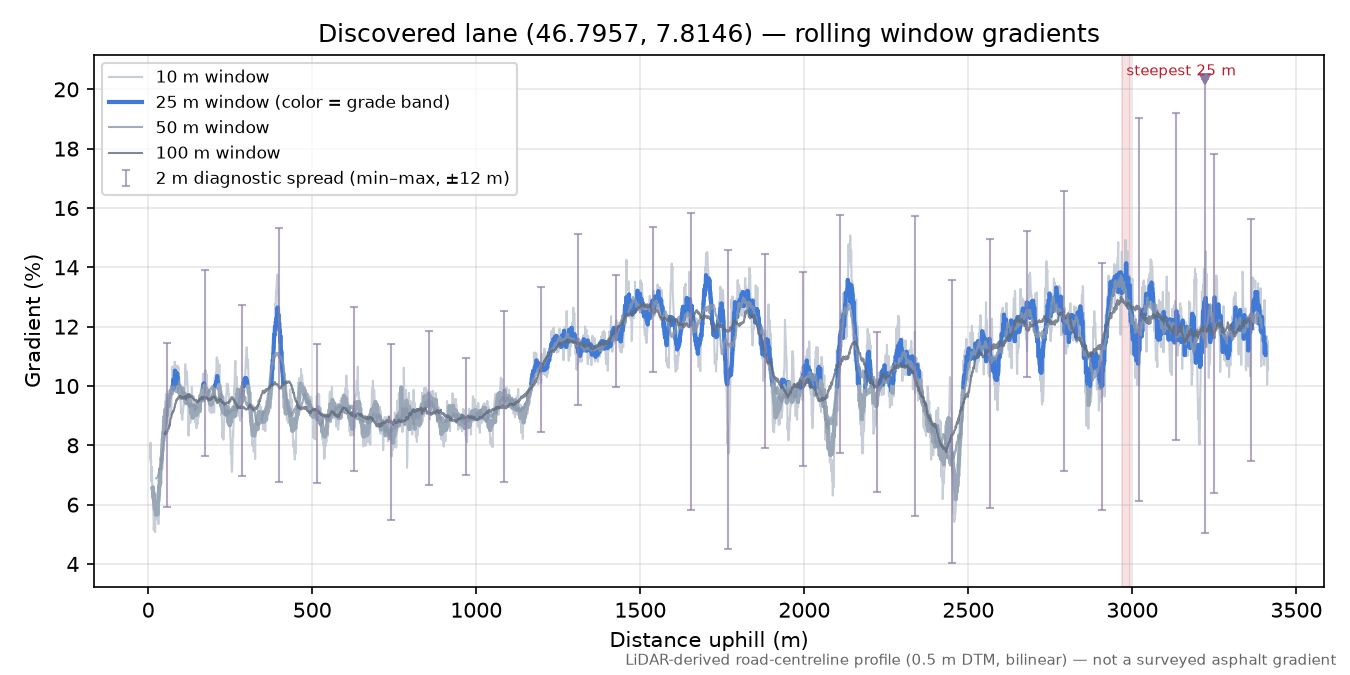 Discovered lane (46.7957, 7.8146) rolling gradient profile