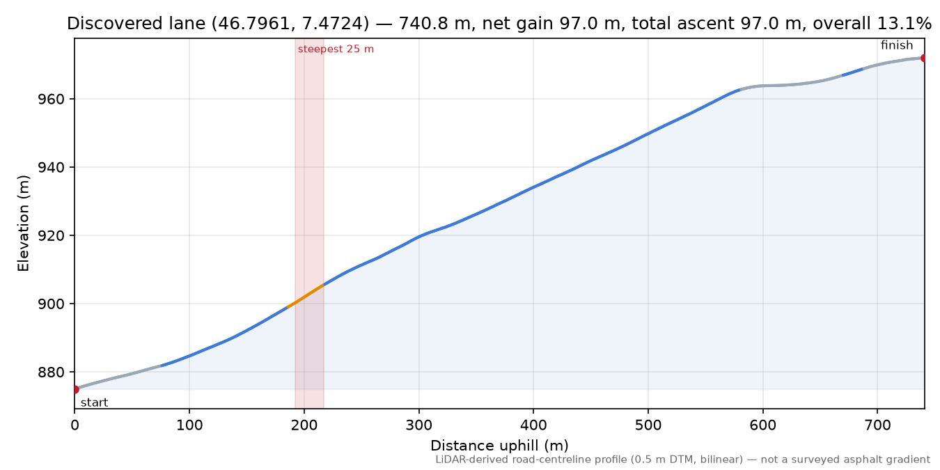 Discovered lane (46.7961, 7.4724) elevation profile