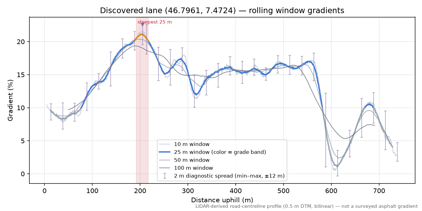 Discovered lane (46.7961, 7.4724) rolling gradient profile