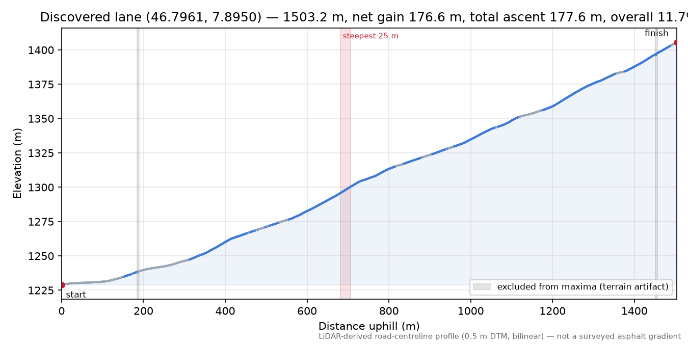 Discovered lane (46.7961, 7.8950) elevation profile