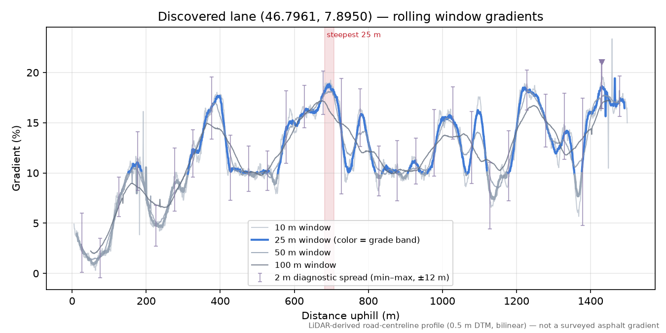 Discovered lane (46.7961, 7.8950) rolling gradient profile