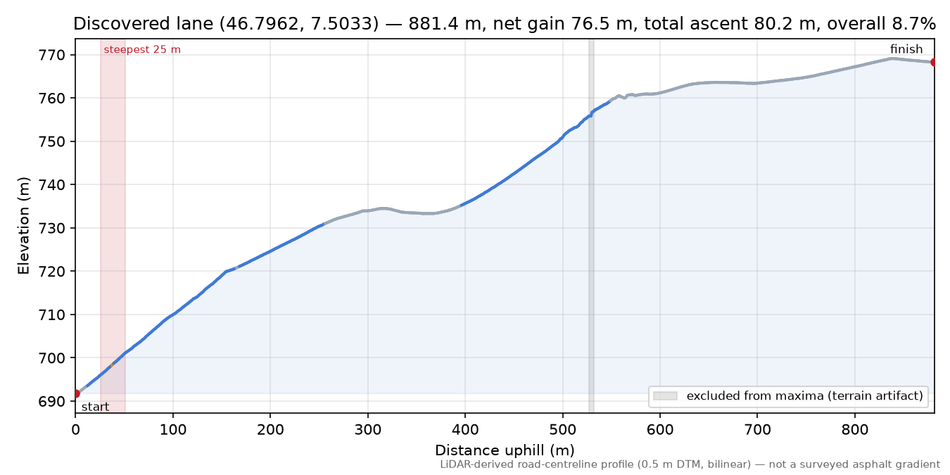 Discovered lane (46.7962, 7.5033) elevation profile