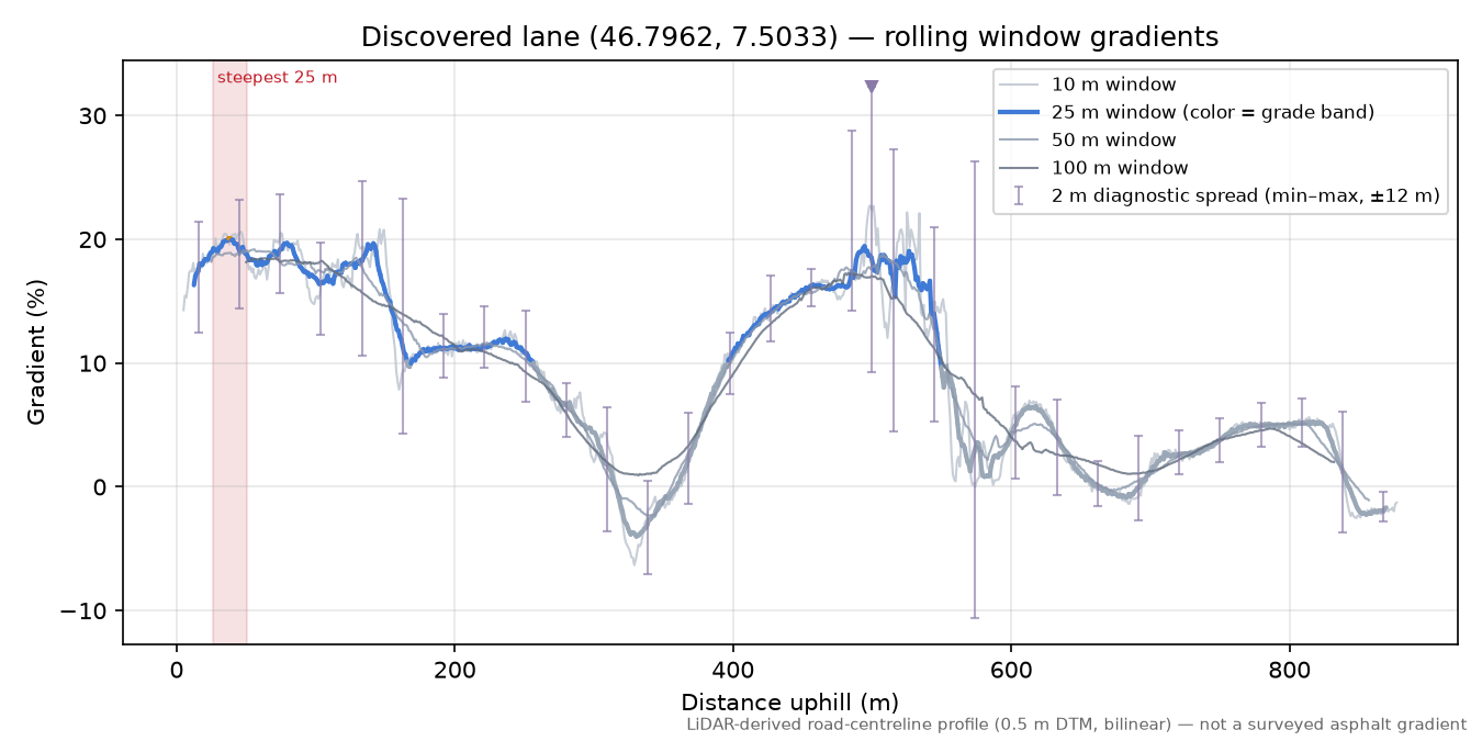 Discovered lane (46.7962, 7.5033) rolling gradient profile