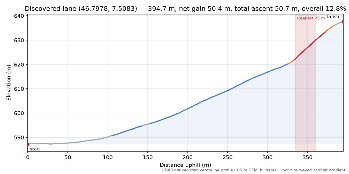 Discovered lane (46.7978, 7.5083) elevation profile