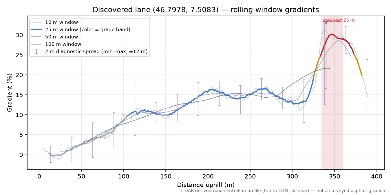 Discovered lane (46.7978, 7.5083) rolling gradient profile