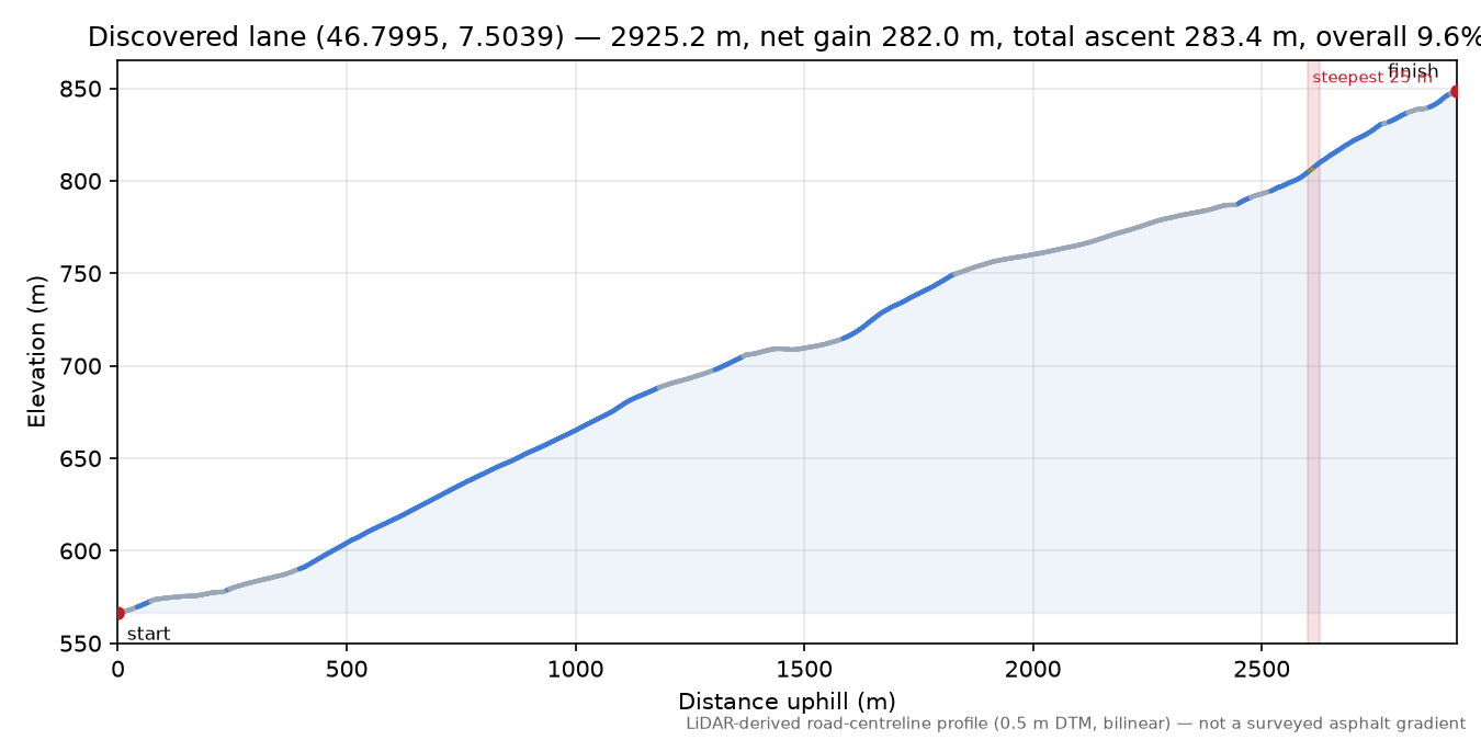 Discovered lane (46.7995, 7.5039) elevation profile