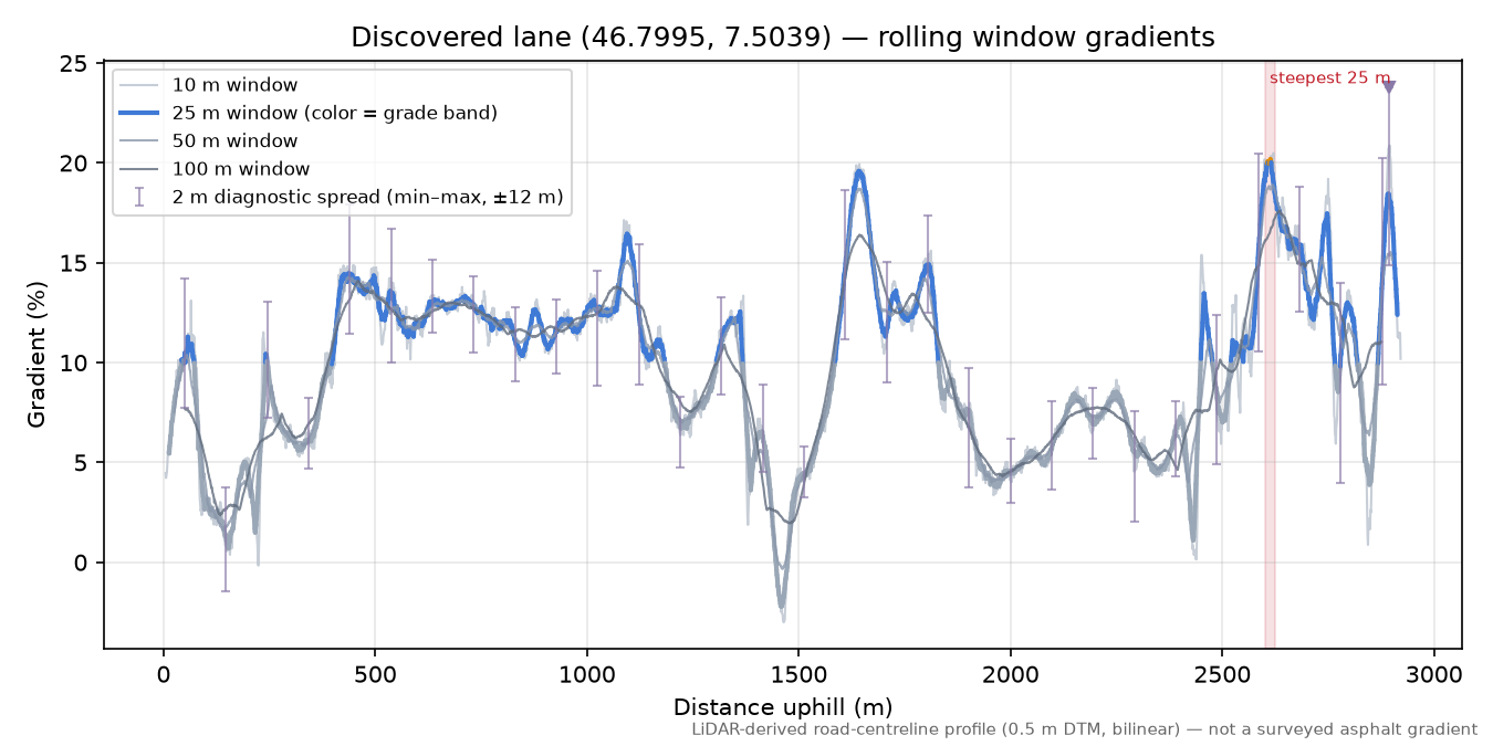 Discovered lane (46.7995, 7.5039) rolling gradient profile