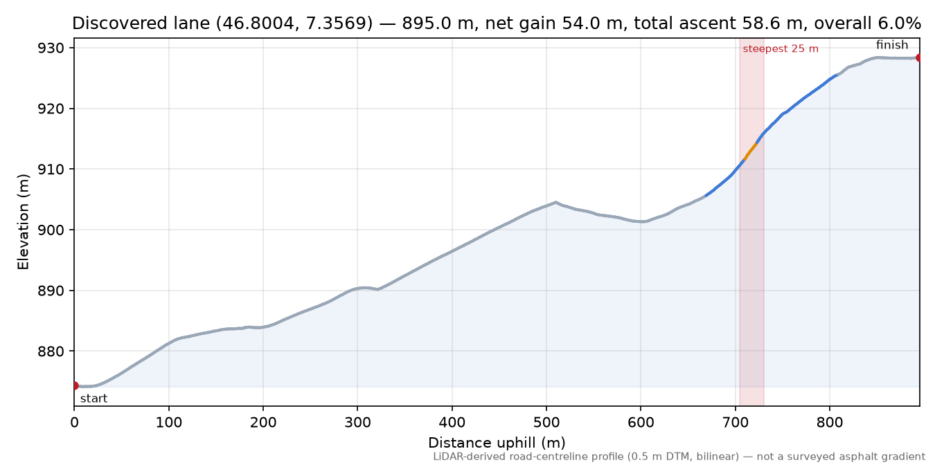 Discovered lane (46.8004, 7.3569) elevation profile