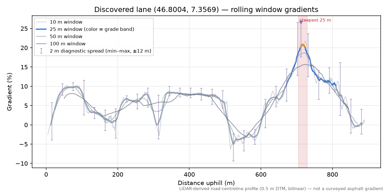 Discovered lane (46.8004, 7.3569) rolling gradient profile