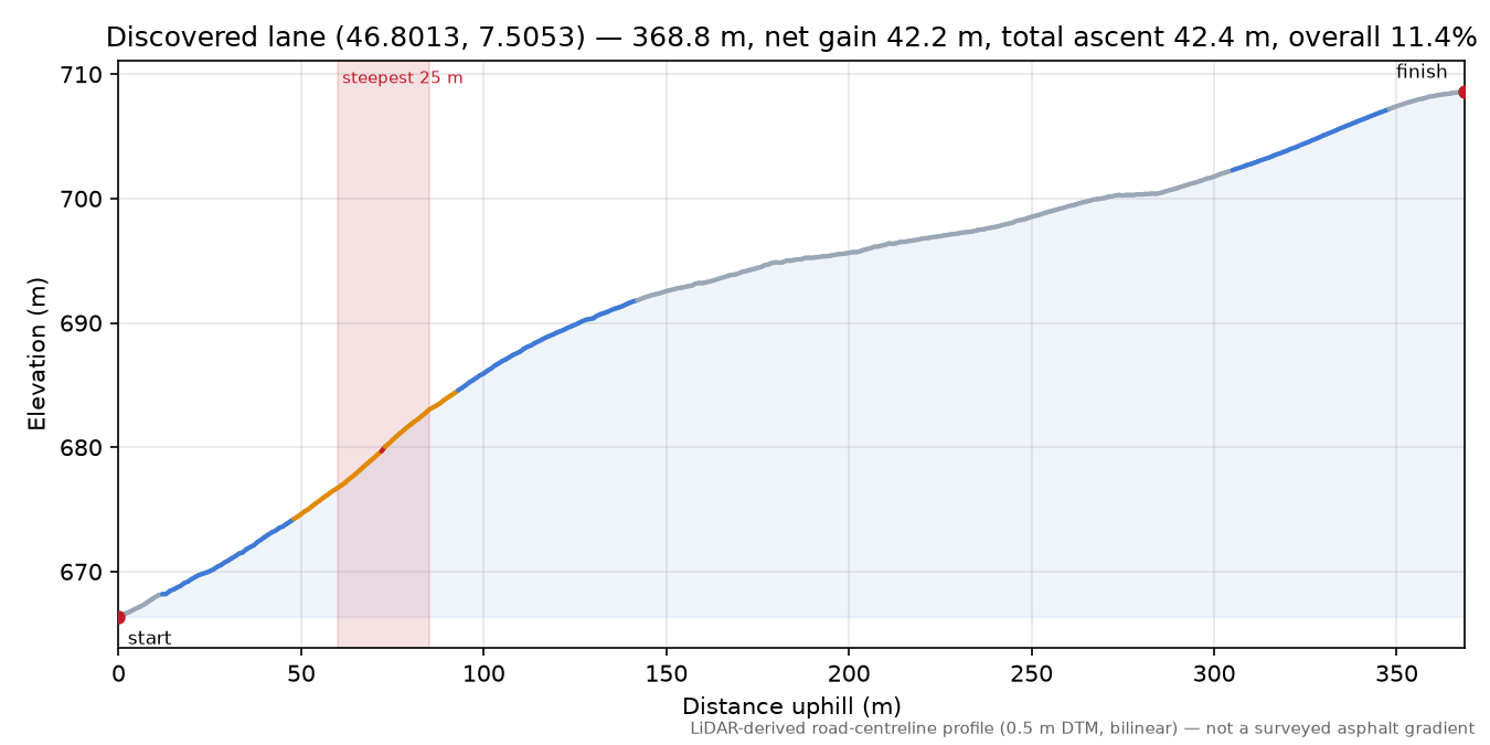 Discovered lane (46.8013, 7.5053) elevation profile