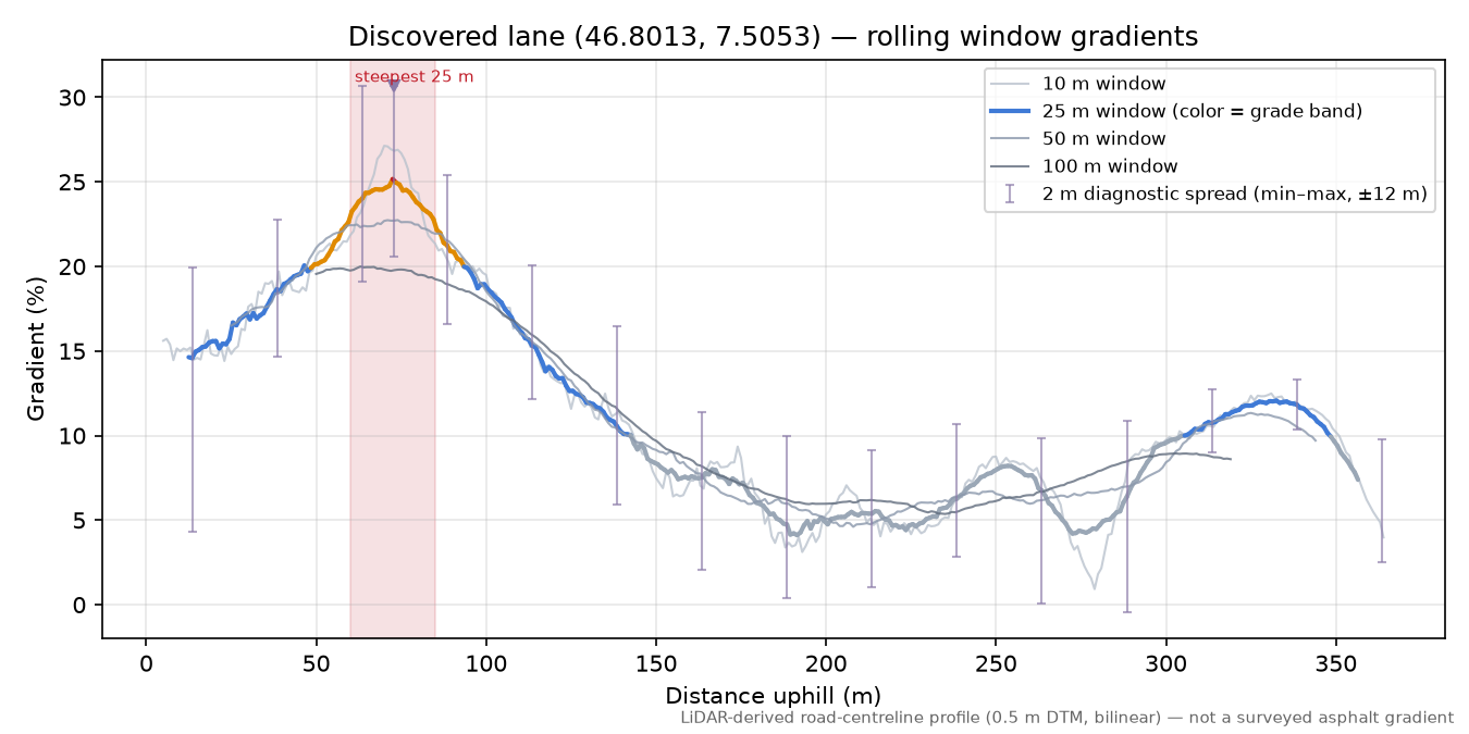 Discovered lane (46.8013, 7.5053) rolling gradient profile