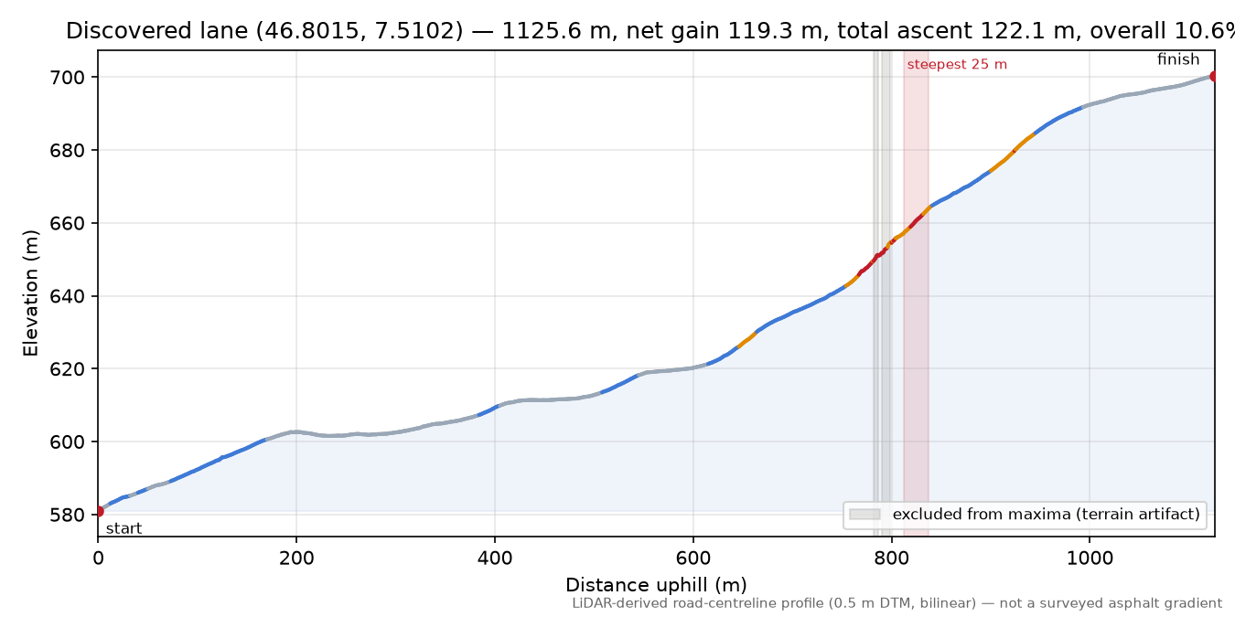 Discovered lane (46.8015, 7.5102) elevation profile
