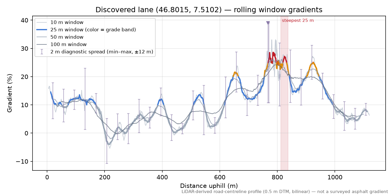 Discovered lane (46.8015, 7.5102) rolling gradient profile