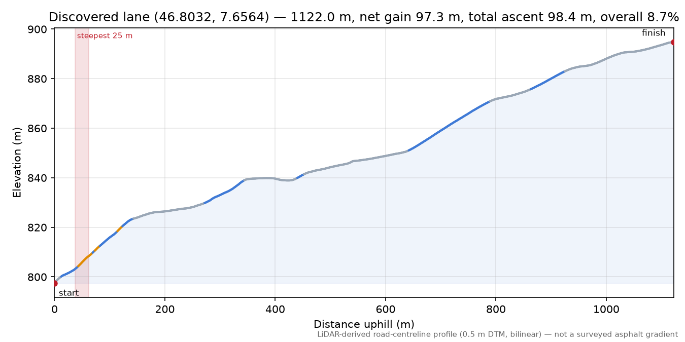 Discovered lane (46.8032, 7.6564) elevation profile