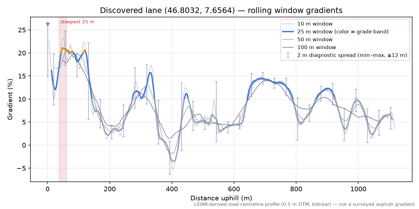 Discovered lane (46.8032, 7.6564) rolling gradient profile