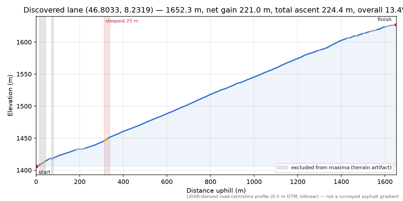 Discovered lane (46.8033, 8.2319) elevation profile