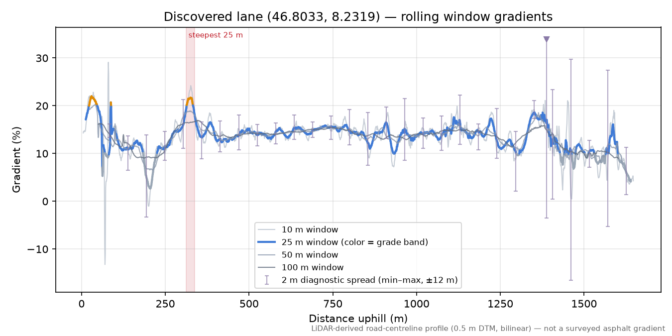 Discovered lane (46.8033, 8.2319) rolling gradient profile
